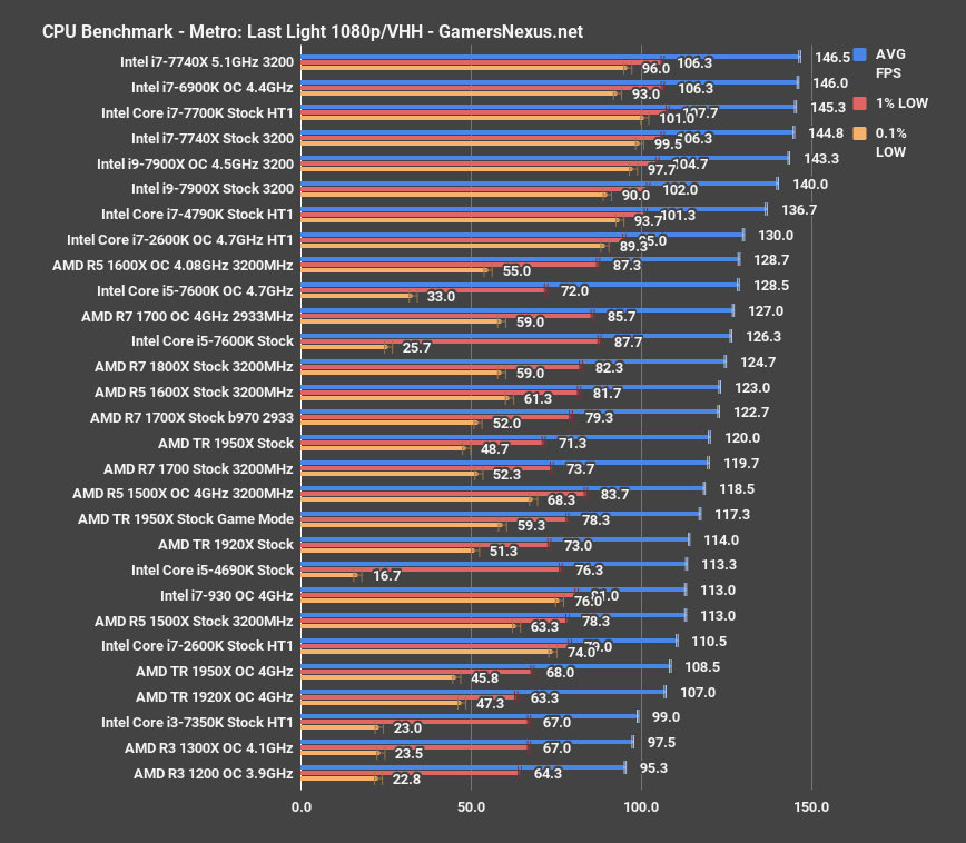 AMD Threadripper 1950X 1920X Review MCM Bet Pays Off GamersNexus