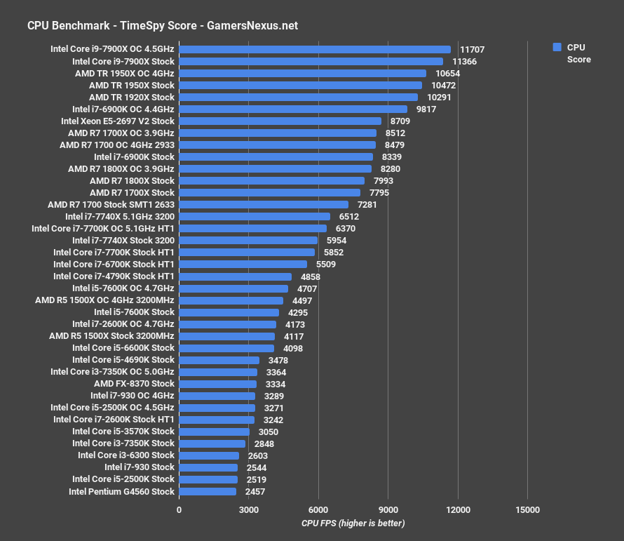 Benchmark rus. Бенчмарк CPU. Бенчмарки для видеокарт. Бечмаркидля видеокарты. Бенчмарк для видеокарты.