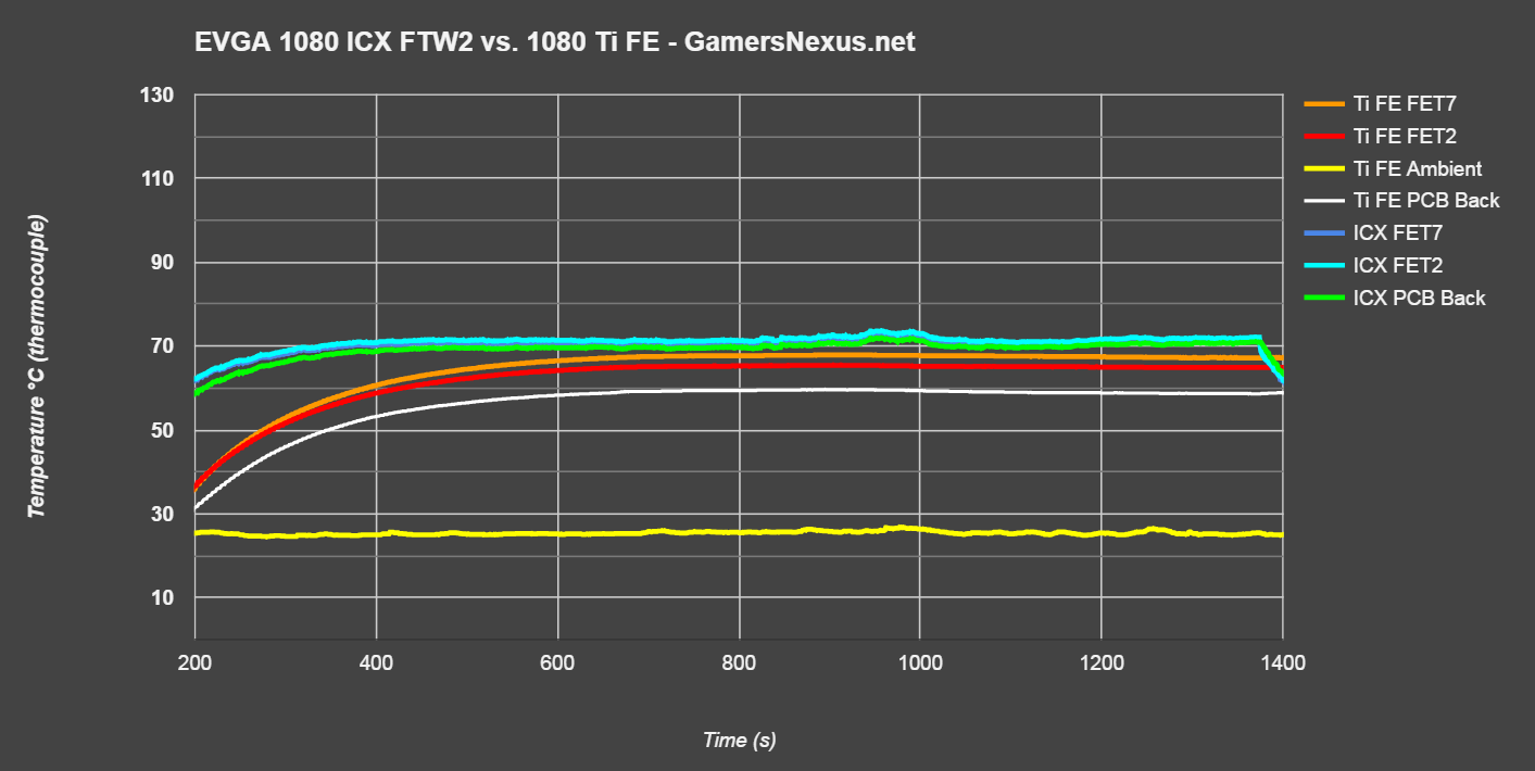 1080-ti-vs-icx-fet-temperatures