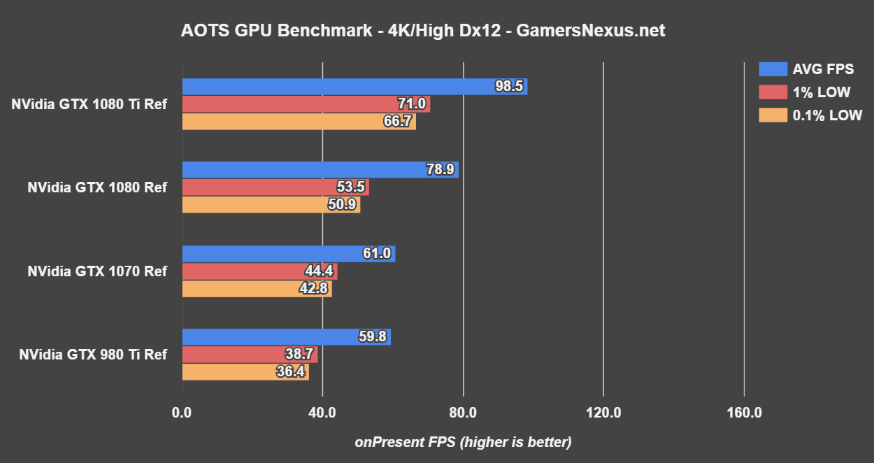 The NVIDIA GTX1080 is the new GPU king, first benchmarks released, up to  40% more powerful than the GTX980Ti