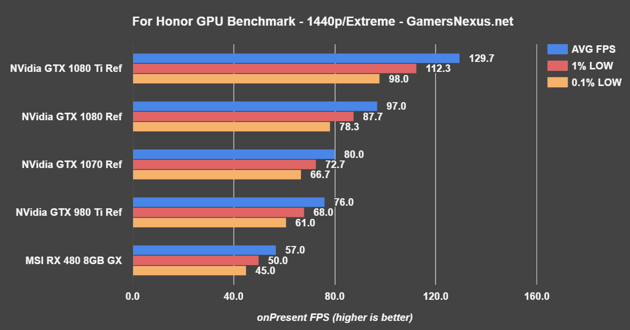 NVIDIA GeForce GTX 1080 Ti, Graphic card benchmarks