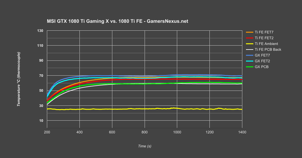 MSI GTX 1080 Ti Gaming X Review Thermal Analysis GamersNexus