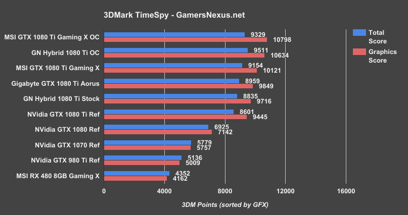 MSI GTX 1080 Ti Gaming X Review Thermal Analysis GamersNexus