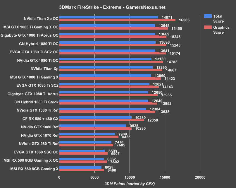 Top GPU cards performance comparison in Blender: GTX1080, Titan X, GTX980Ti  and AMD R9 - BlenderNation