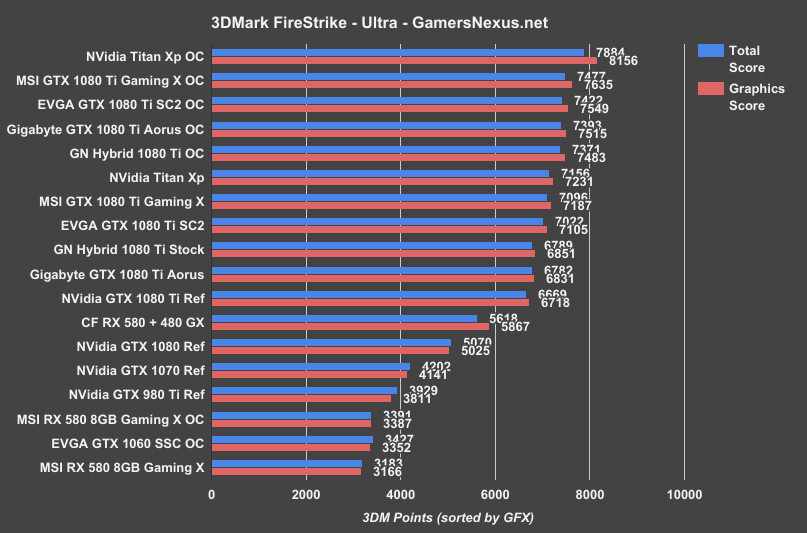 Top GPU cards performance comparison in Blender: GTX1080, Titan X, GTX980Ti  and AMD R9 - BlenderNation
