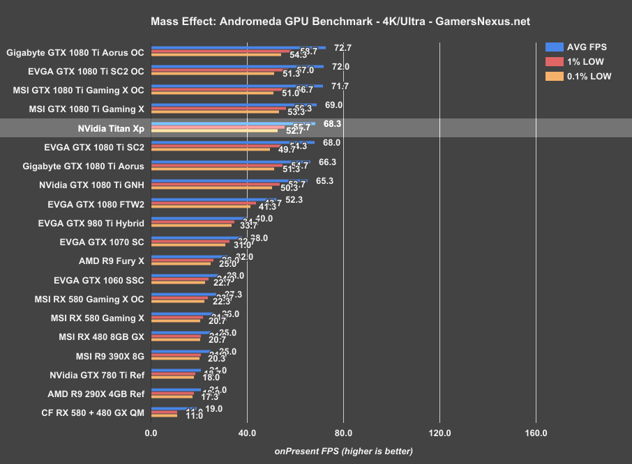 Top GPU cards performance comparison in Blender: GTX1080, Titan X, GTX980Ti  and AMD R9 - BlenderNation