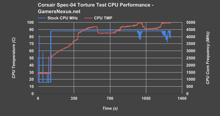 spec 04 torture cpu frequency