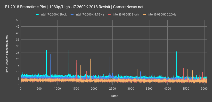 frametimes 2600k f1 18 vs 9900k all