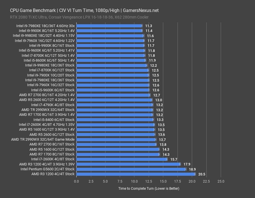 intel i7 2600k 2018 bench civ vi