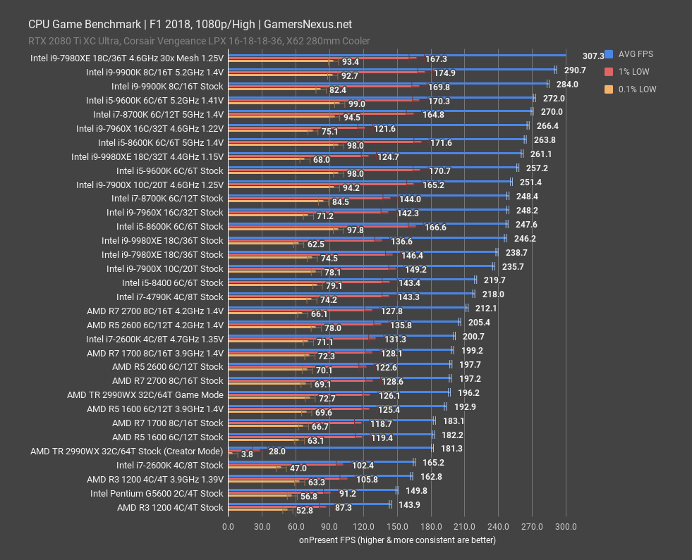 Intel i7 2600K Revisit 2018 Benchmarks vs. 9900K Ryzen More