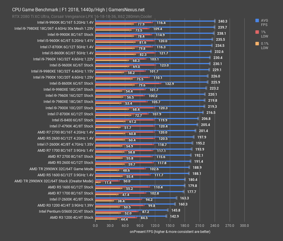 intel i7 2600k 2018 bench f1 2018 1440p