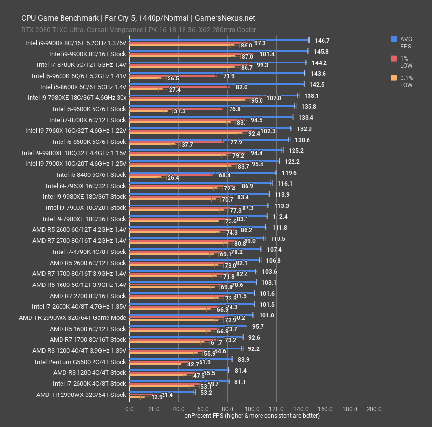 intel i7 2600k 2018 bench fc5 1440p