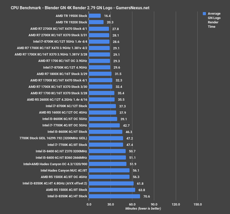 Intel i5 против amd. Ryzen 5 2600. R5 2600 vs i5 12400f. Процессорный Бенчмарк. AMD Ryzen 5 2600x.