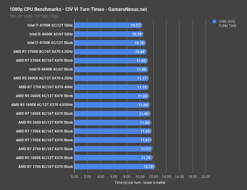 AMD R5 2600 2600X Review Stream Benchmarks Gaming Blender