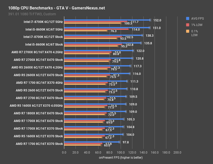 AMD R5 2600 2600X Review Stream Benchmarks Gaming Blender