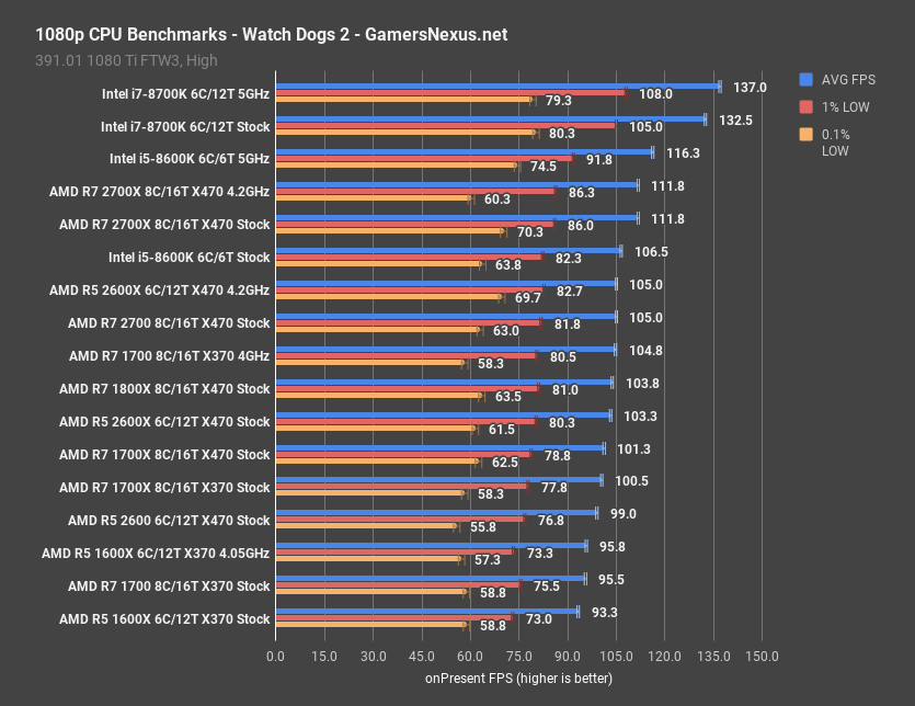 games wd2 1080p ryzen5