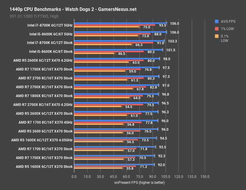 games wd2 1440p ryzen5