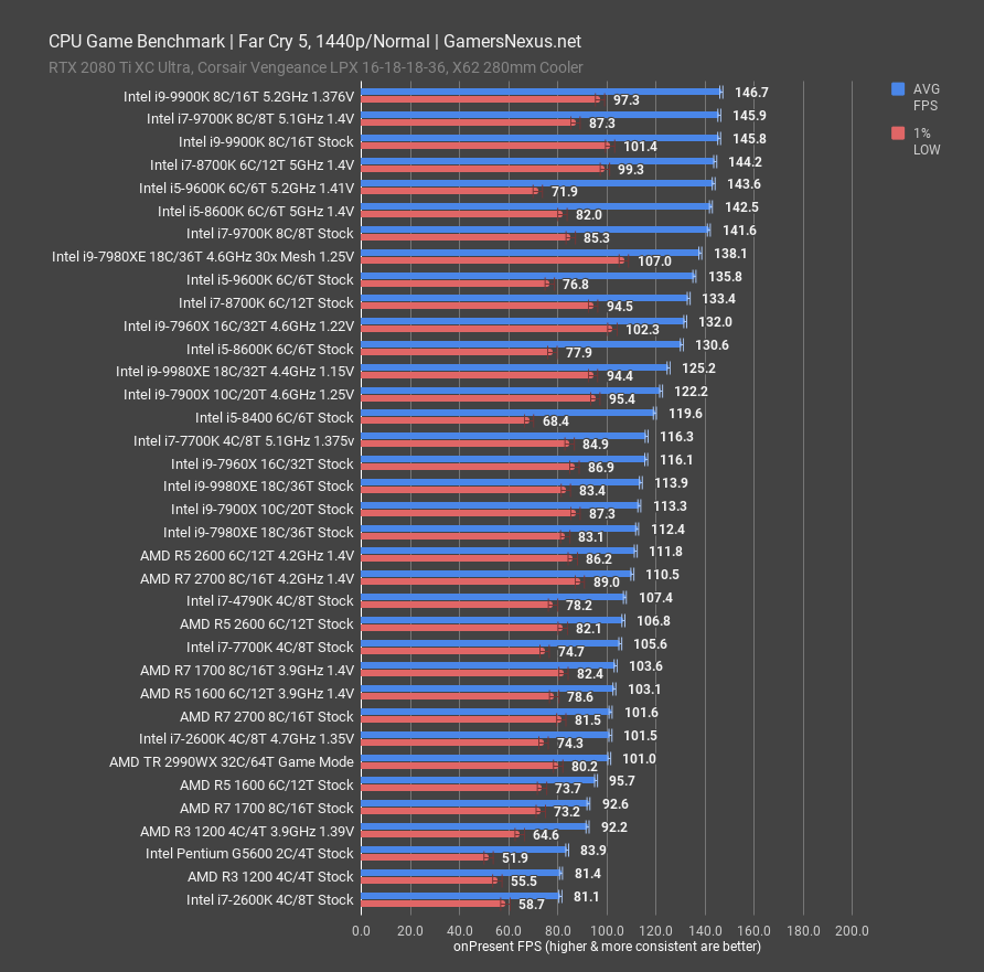 Comparing 5 Generations of Intel i7 Processors! 12700K vs 11700K vs 10700K  vs 9700K vs 8700K 