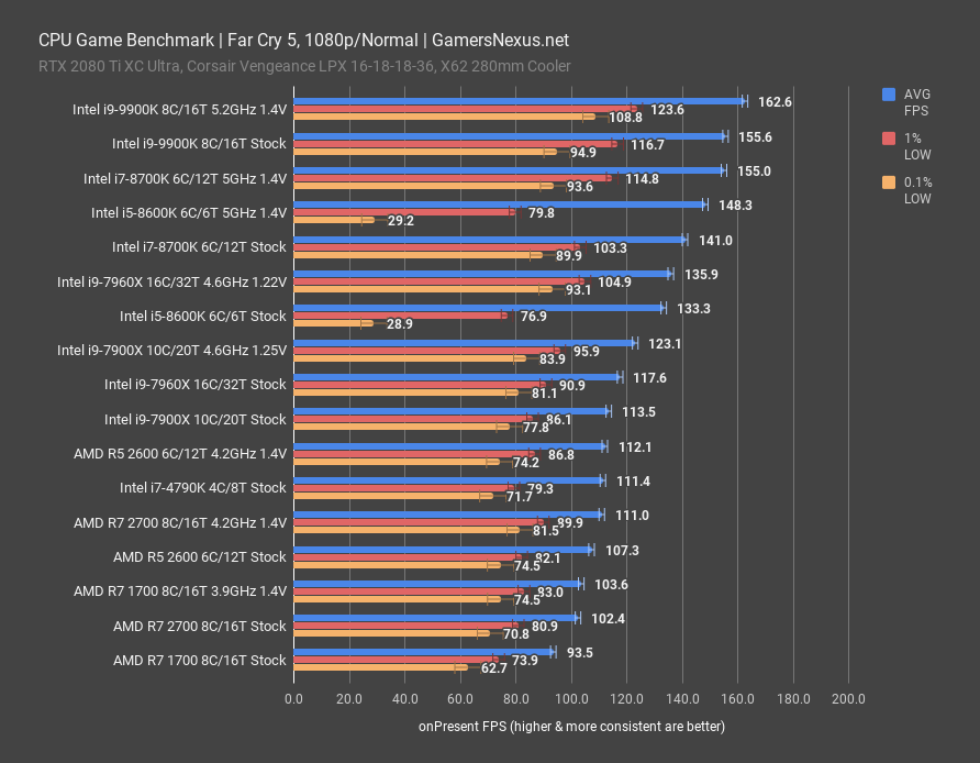 Anden klasse dæk ungdomskriminalitet Intel i9-9900K CPU Review: Solder vs. Delid, Streaming Benchmarks, & Gaming  vs. 2700(X), 8700K, More | GamersNexus