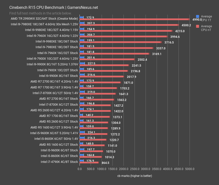 Intel Core i9-9980XE Extreme Edition Review