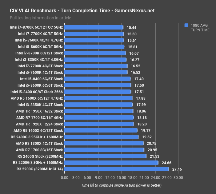 R3 2200G R5 2400G vs. GT 1030 Cheap CPUs Game Benchmarks