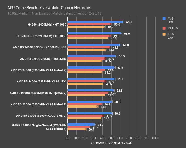 R3 2200G R5 2400G vs. GT 1030 Cheap CPUs Game Benchmarks