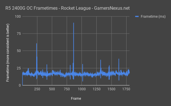 raven ridge rocket league frametimes