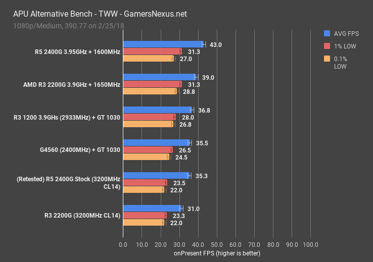 R3 2200G R5 2400G vs. GT 1030 Cheap CPUs Game Benchmarks