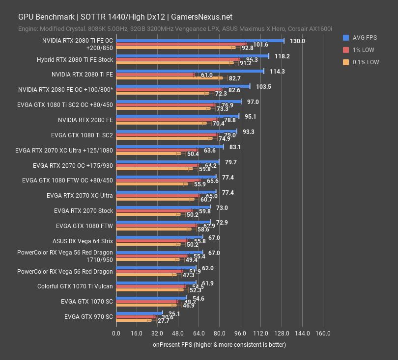 2070 xc ultra review sottr 1440p