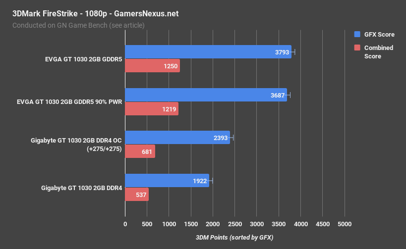 GT 1030 DDR4 vs. GDDR5 Benchmark A Disgrace of a Graphics Card