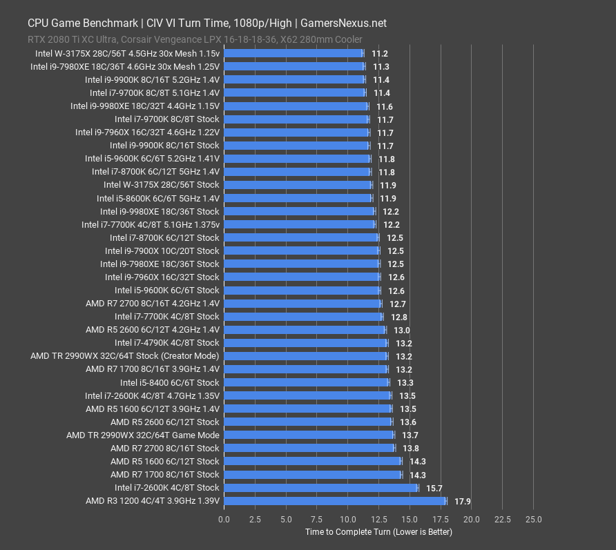 intel 3175x civ vi turn time