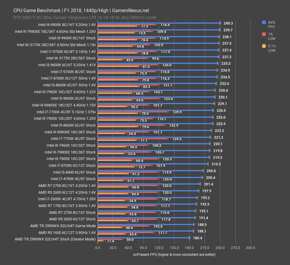 Intel Xeon W-3175X 28-Core Review: Premiere, Blender, Overclocking 