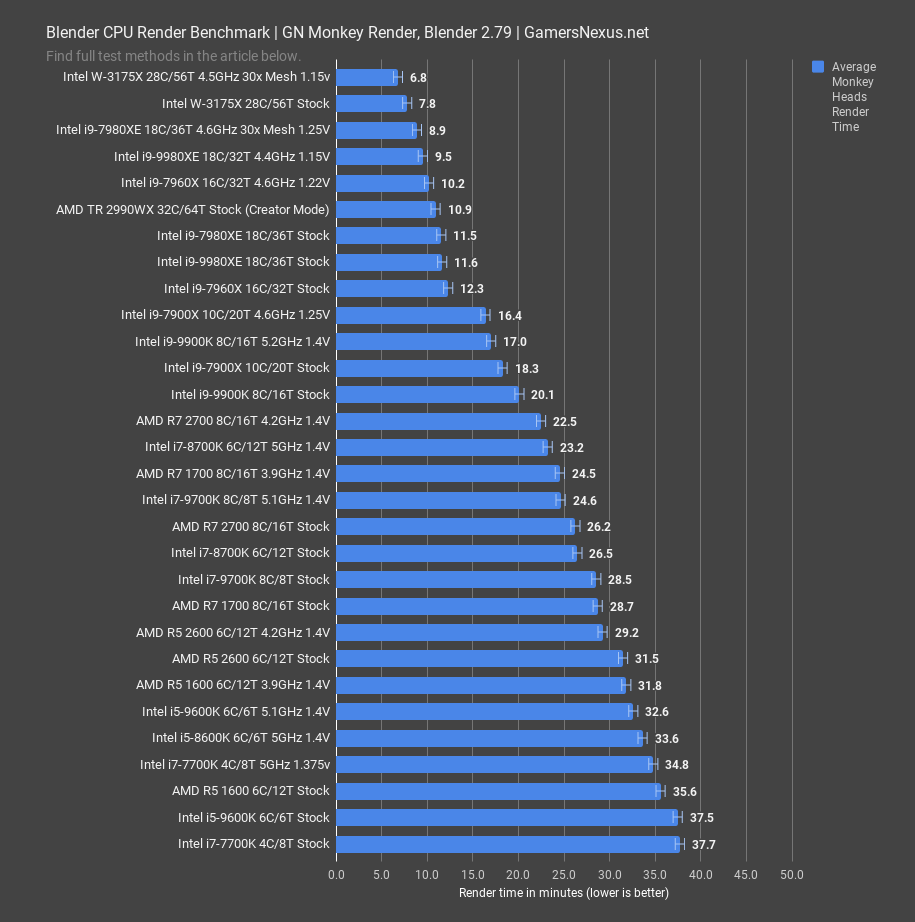 intel 3175x review blender monkey