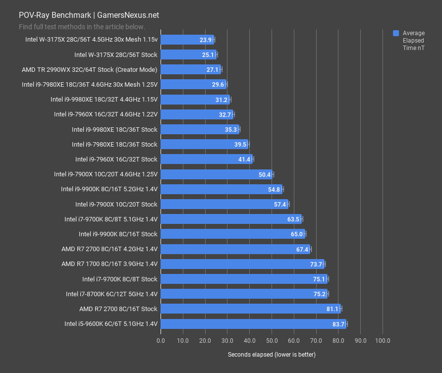 intel 3175x review povray benchmark