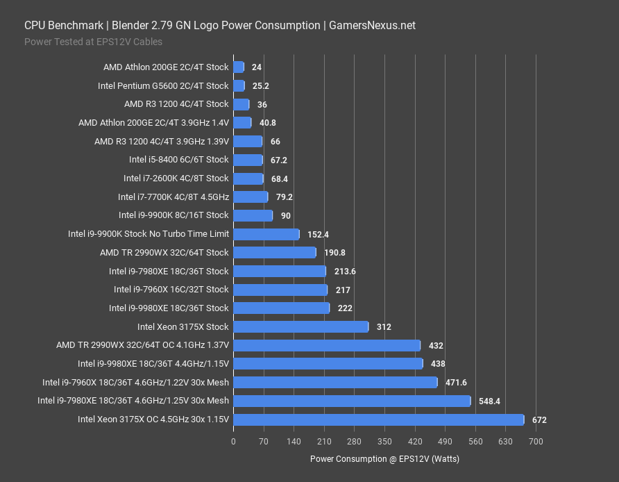 intel 3175x review power consumption blender