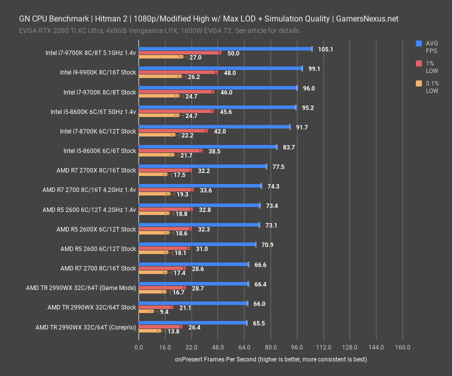 How We Test: CPU Gaming Benchmarks