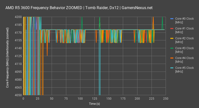 frequency zoom tomb raider amd r5 3600 review all
