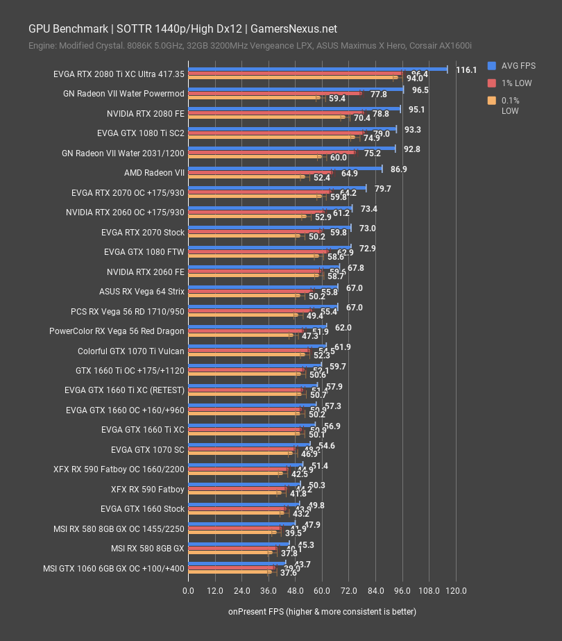 EVGA GTX 1660 Review vs. GTX 1660 Ti RX 590 More GamersNexus