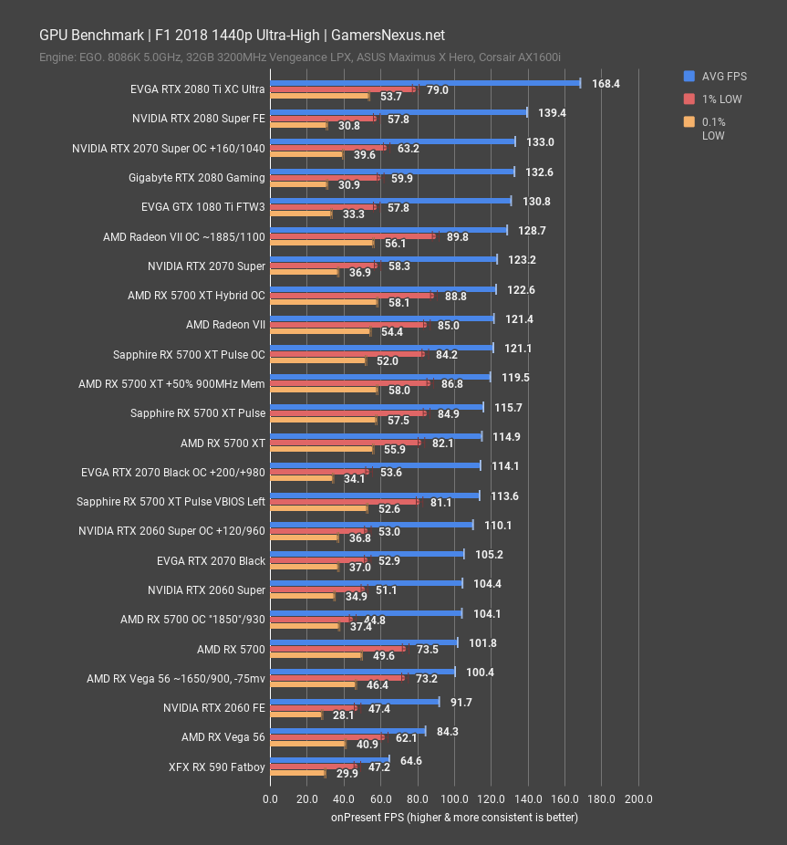 f1 18 1440p sapphire rx 5700 xt pulse review