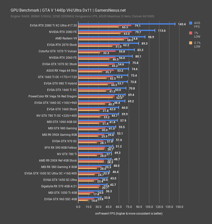 gta v 1440p 1650 xc ultra benchmark
