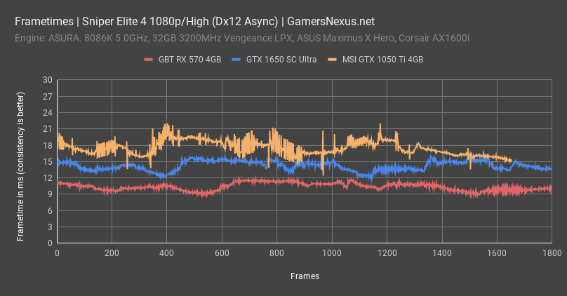 sniper frametimes gtx 1650 all