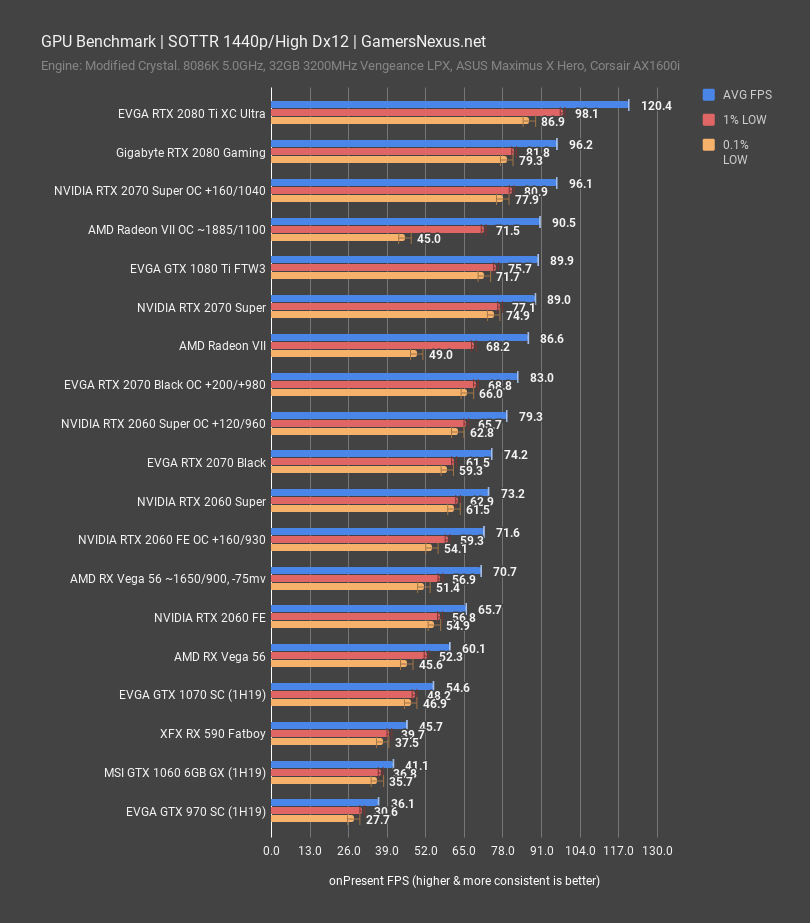 1080 2060 сравнение. RTX 2060 энергопотребление. RTX 3060 vs 2070 super. RTX 1080 super. RTX 2070 super vs RTX 3060ti.