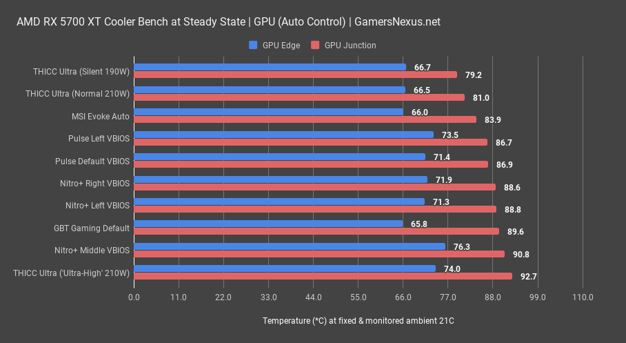 XFX RX 5700 XT THICC II Ultra Review: Hard Pass | GamersNexus