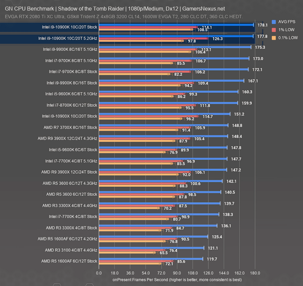 Intel Core i9-10900K hands out huge Time Spy CPU Score but gets  unsurprisingly left far behind by AMD Ryzen 9 3950X in Cinebench R15  multi-core comparison -  News
