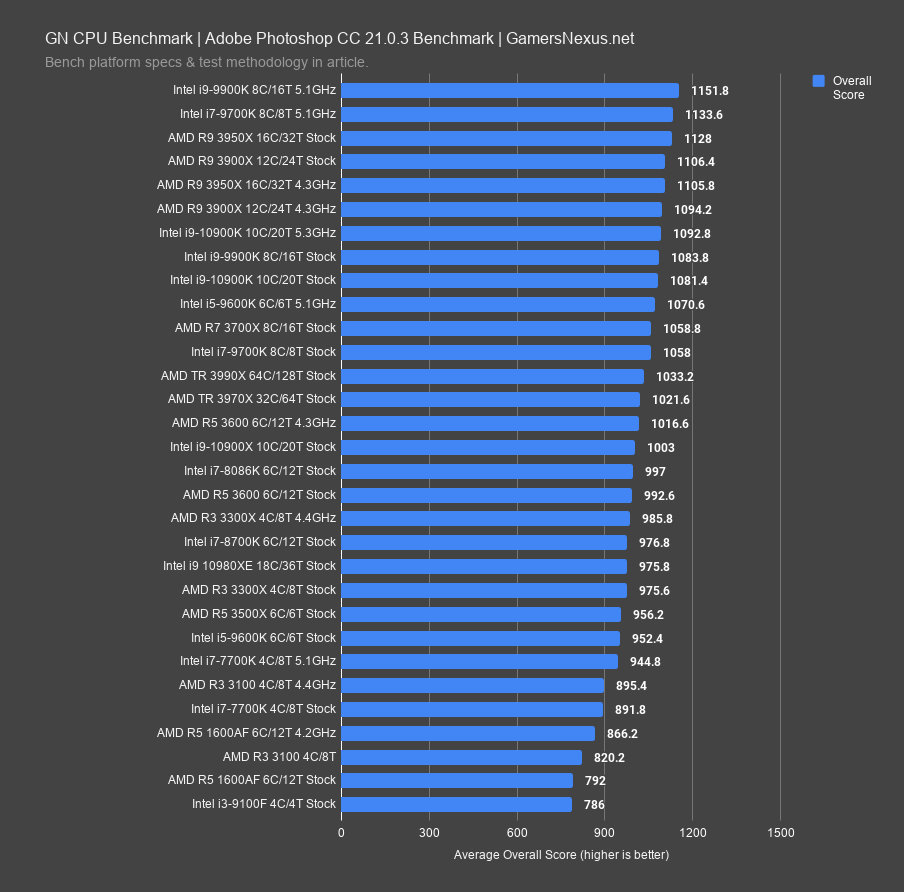 Intel Core i9-10900K review