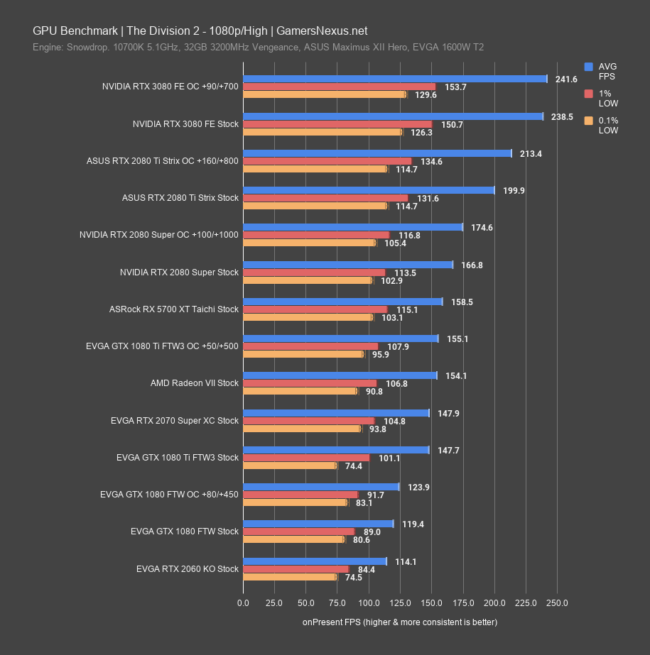 NVIDIA GeForce RTX3080 benchmarked in the 17 most demanding PC games