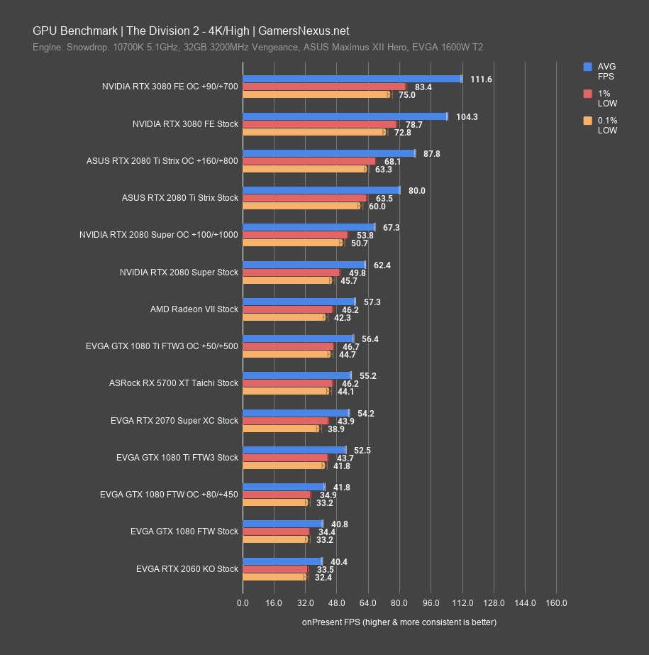 NVIDIA GeForce RTX 3080 Founders Edition Review & GPU Benchmarks