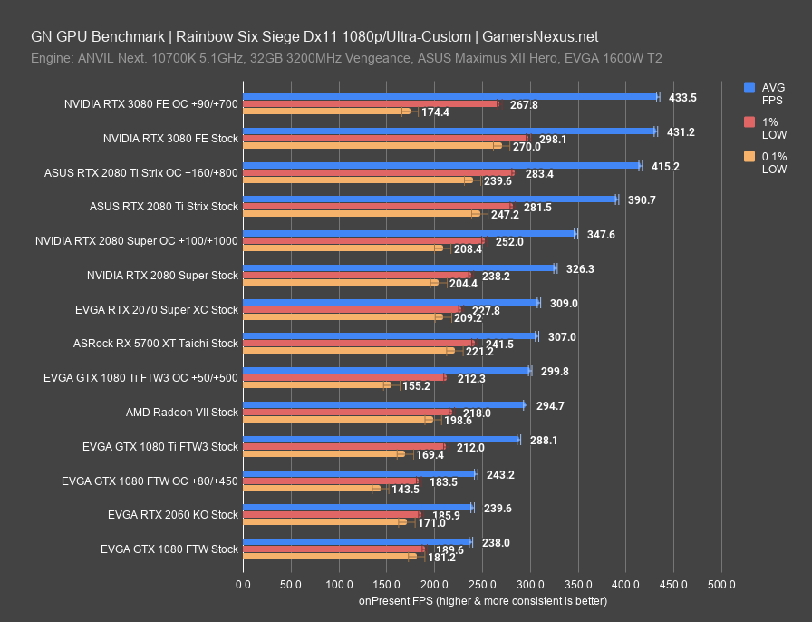 NVIDIA GeForce RTX 3080 Founders Edition Review & GPU Benchmarks