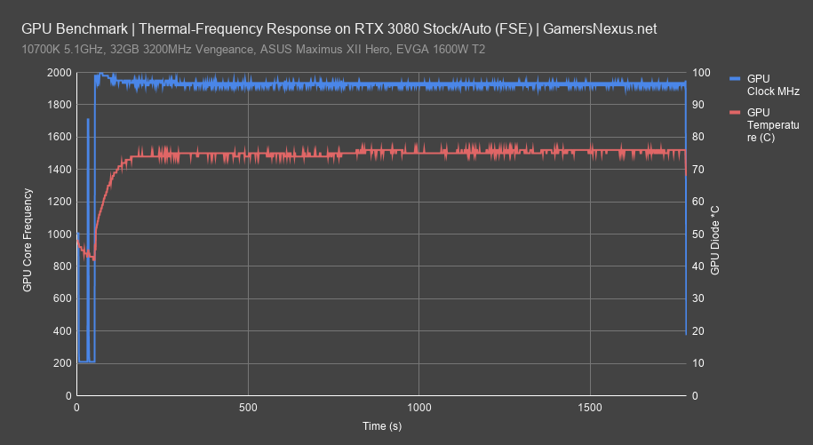 rtx 3080 gpu frequency all