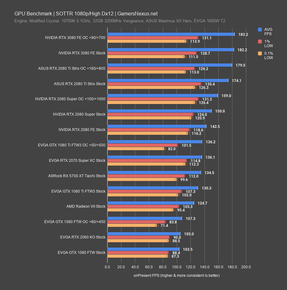 str rtx 3080 1080p